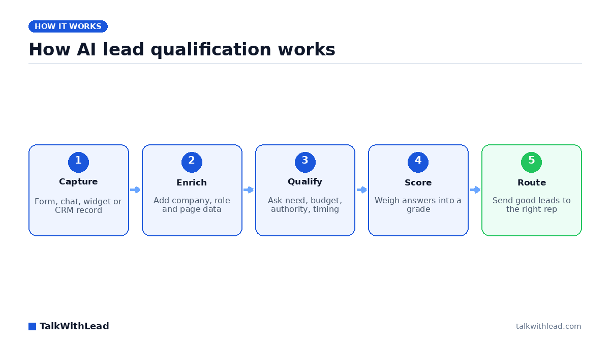 How AI lead qualification works — TalkWithLead original infographic (flow diagram).