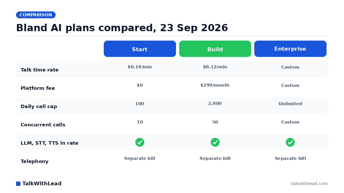 Bland AI plans compared, 23 Sep 2026 — TalkWithLead original infographic (comparison diagram).